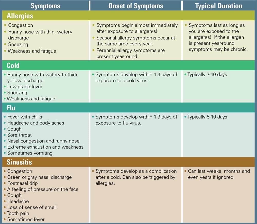 Chart differentiating cold, flu, allergy, or sinusitis