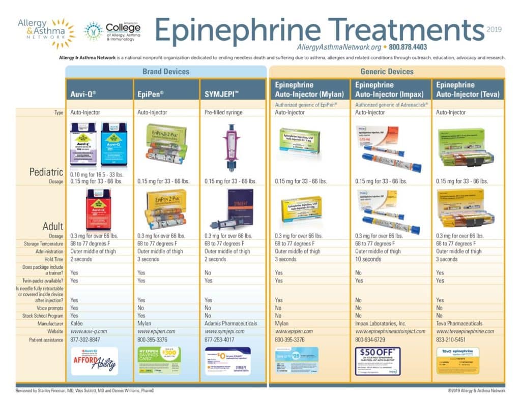 Poster of various epinephrine treatments