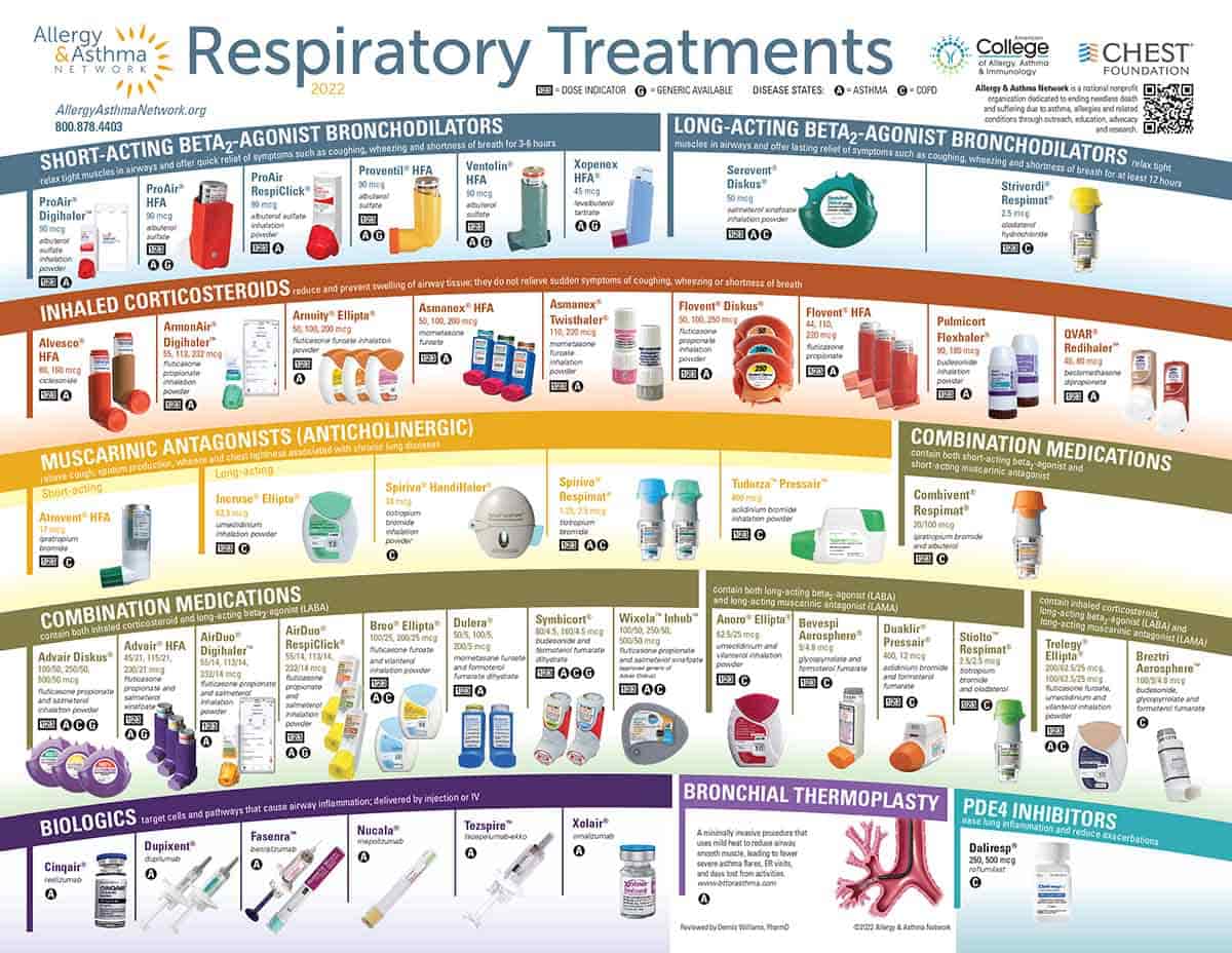respiratory treatments poster 2022