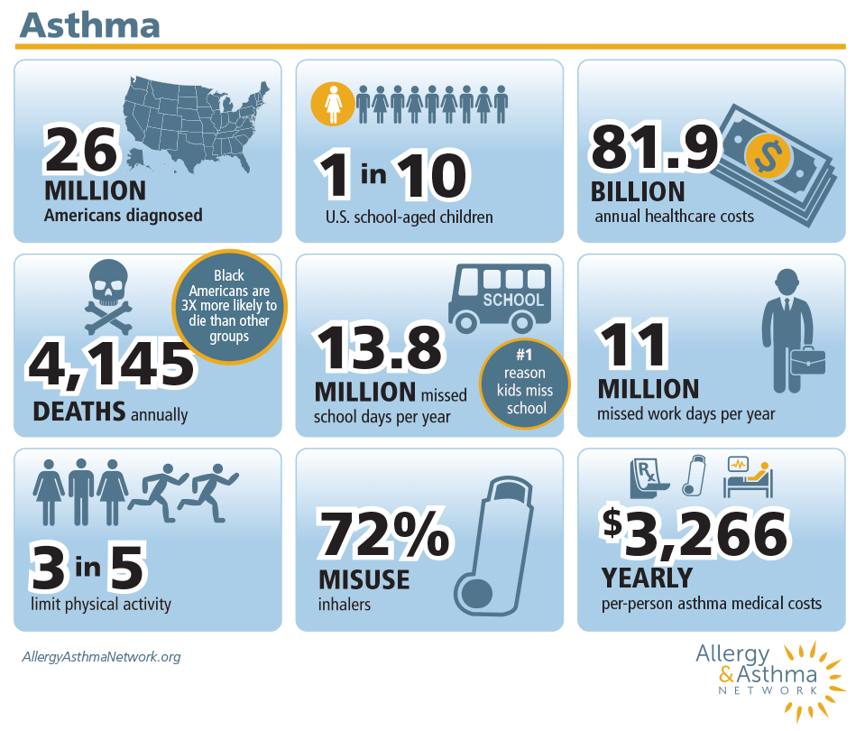 updated asthma statistics as of march 2023