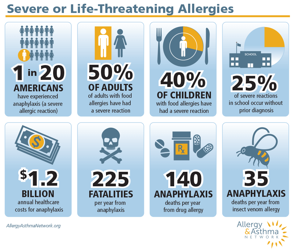 updated chart on the severity of life-threatening Allergies