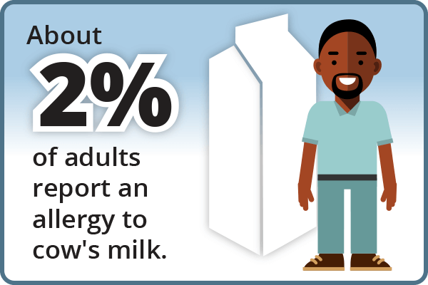 Infographic that says: About 2% of adults report an allergy to cow