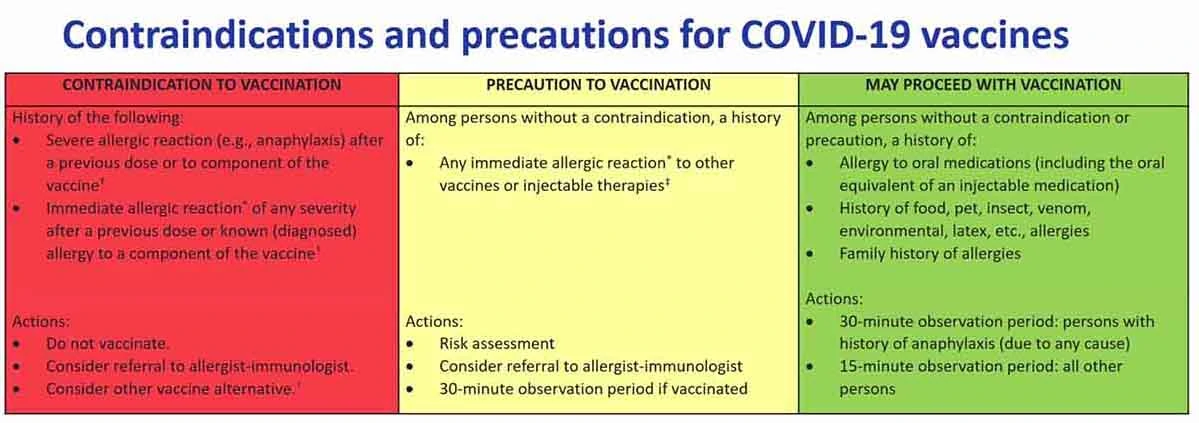 Chart for Contraindications and Precautions for COVID vaccines