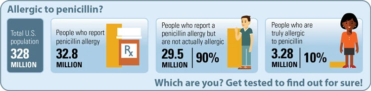 Infographic showing how pencillin allergy can be a wrong diagnosis